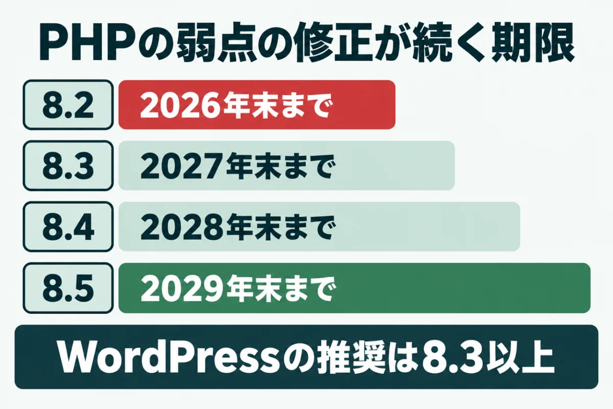 PHPの8.2から8.5までの版ごとに弱点の修正が続く期限を横の帯で並べ、8.2は2026年末で終わり、WordPressは8.3以上を推奨していることを示した図