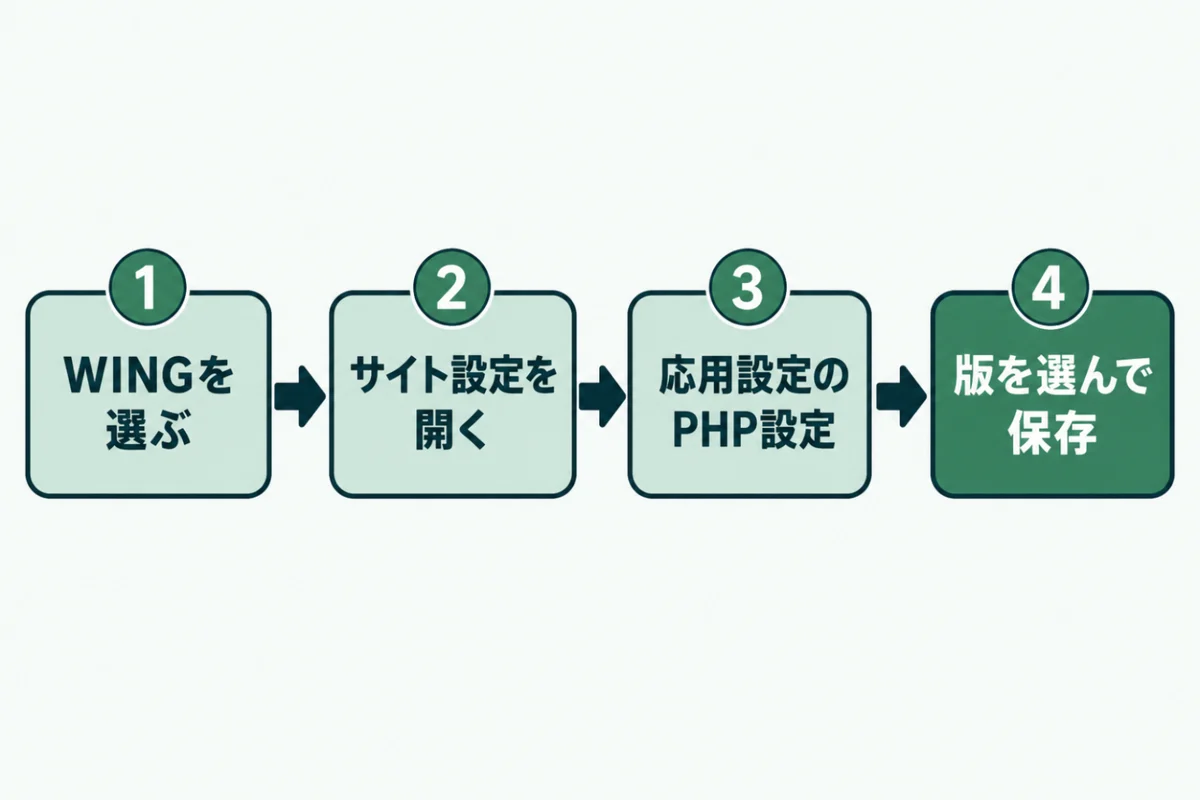 ConoHa WINGでPHPのバージョンを変更する手順として、WINGを選ぶ、サイト管理からサイト設定を開く、応用設定のPHP設定を開く、編集から版を選んで保存する、の4つの段階を左から右へ矢印でつないだ図