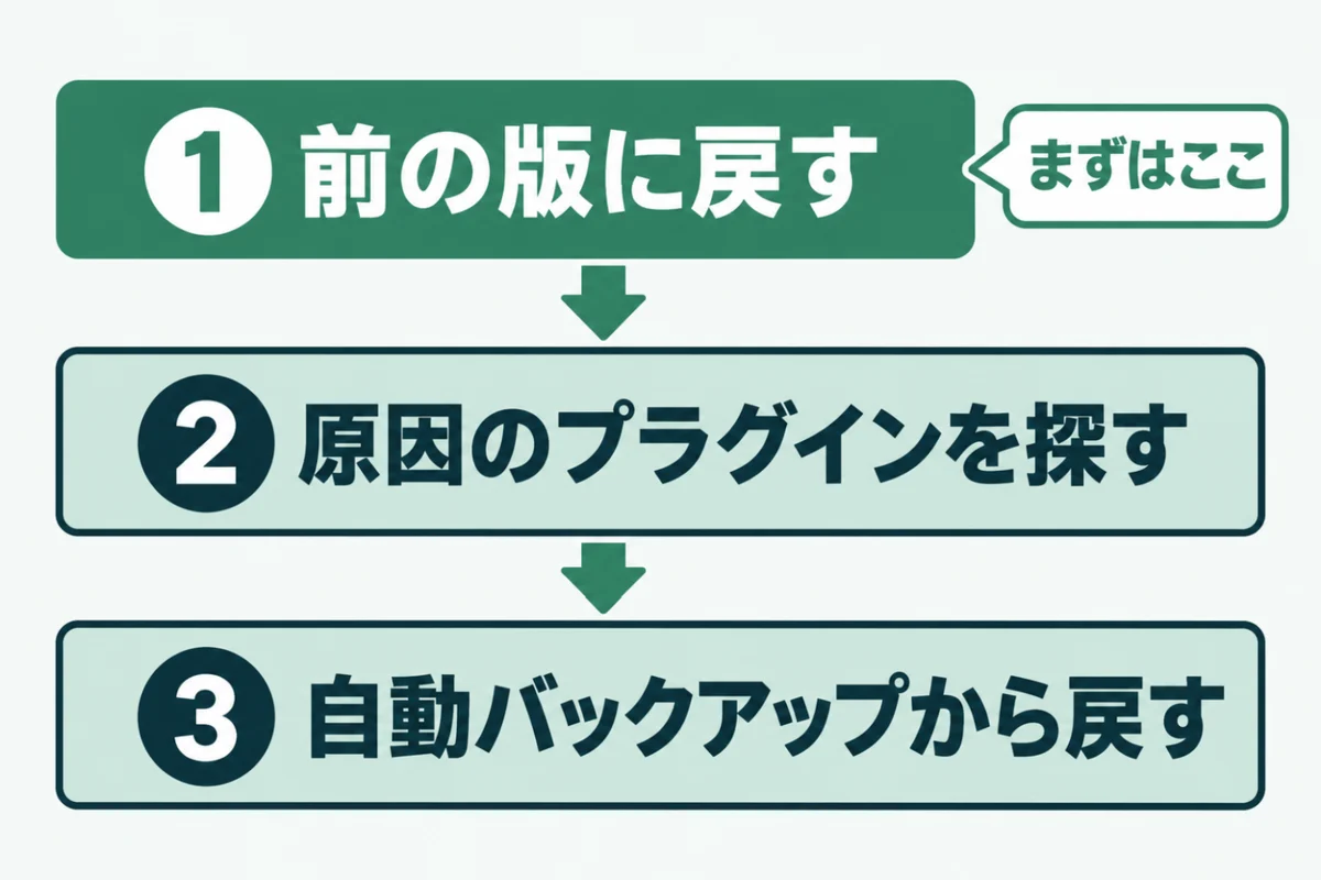 ConoHa WINGでPHPのバージョンを変更してうまくいかないときの対処として、前のバージョンに戻す、原因のプラグインを探して入れ替える、自動バックアップから戻す、の3段階を上から順に示した図