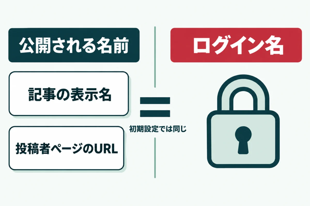 WordPressの記事に出る表示名や投稿者ページのURLと、ログインに使うユーザー名が、初期設定では同じになることを左右に並べて示した図