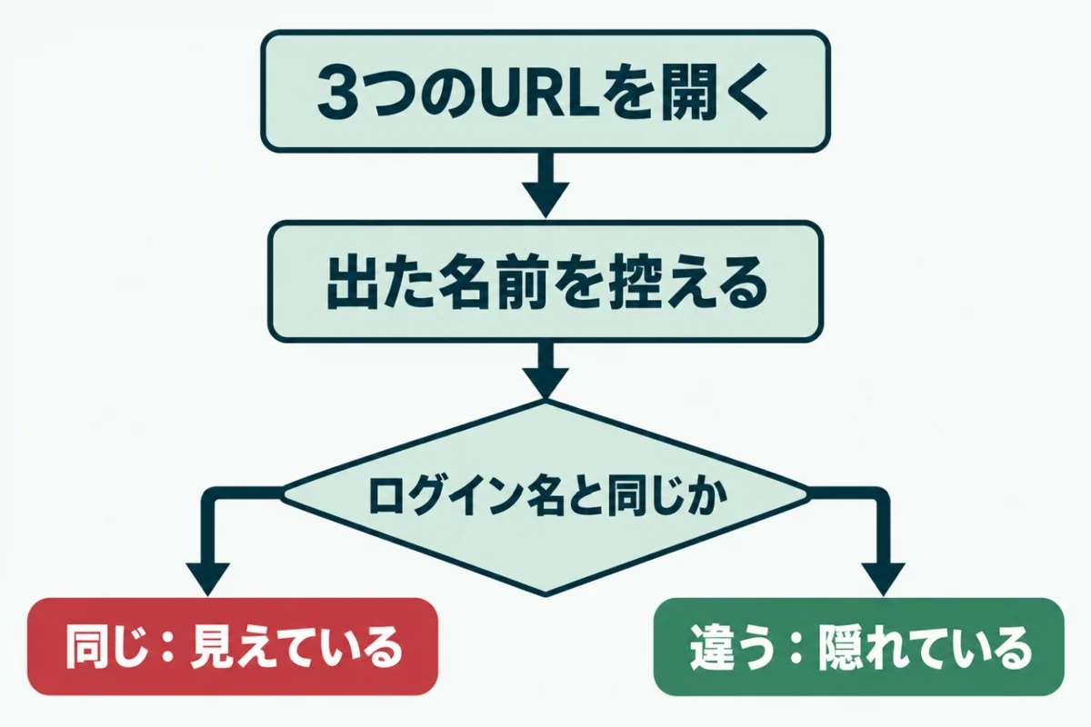 ブラウザで投稿者ページのURLやREST APIを開き、表示された名前を控え、ログイン名と比べて、同じなら見えている、違えば隠れていると判断する流れを示した図